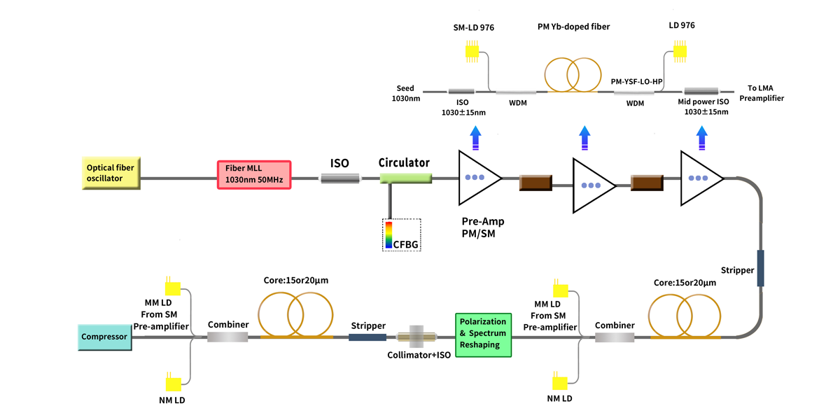 高功率飞秒光纤放大系统解决方案EN